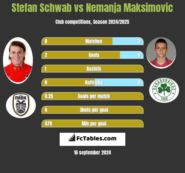 Stefan Schwab vs Nemanja Maksimović h2h player stats