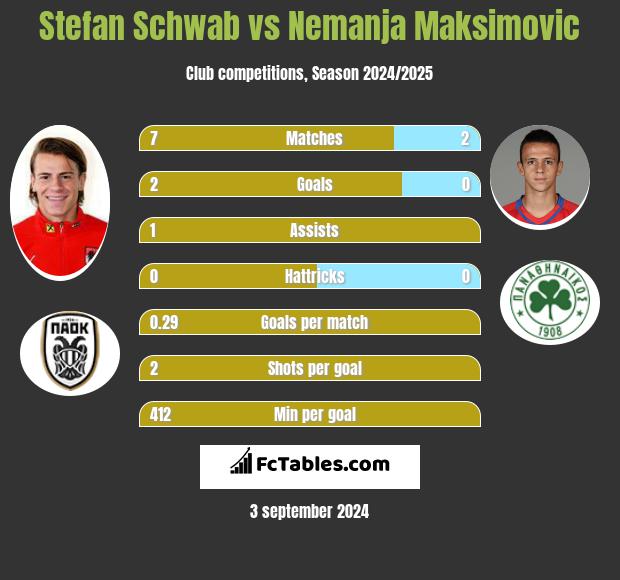 Stefan Schwab vs Nemanja Maksimovic h2h player stats