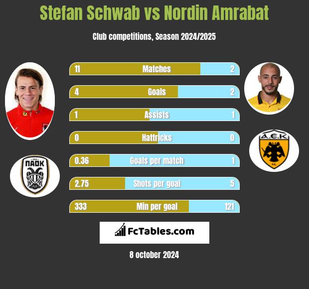 Stefan Schwab vs Nordin Amrabat h2h player stats