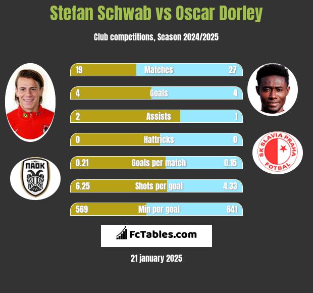 Stefan Schwab vs Oscar Dorley h2h player stats