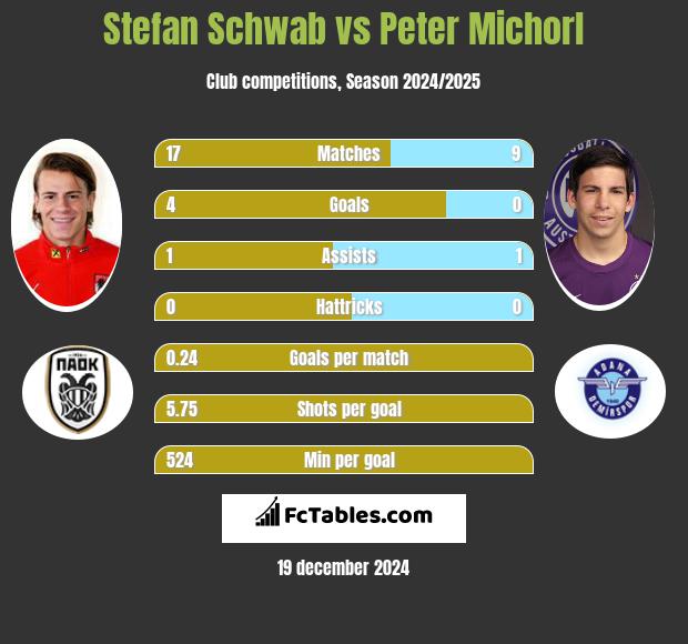 Stefan Schwab vs Peter Michorl h2h player stats