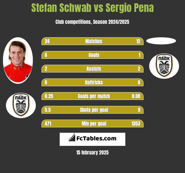 Stefan Schwab vs Sergio Pena h2h player stats