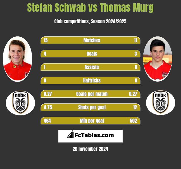 Stefan Schwab vs Thomas Murg h2h player stats