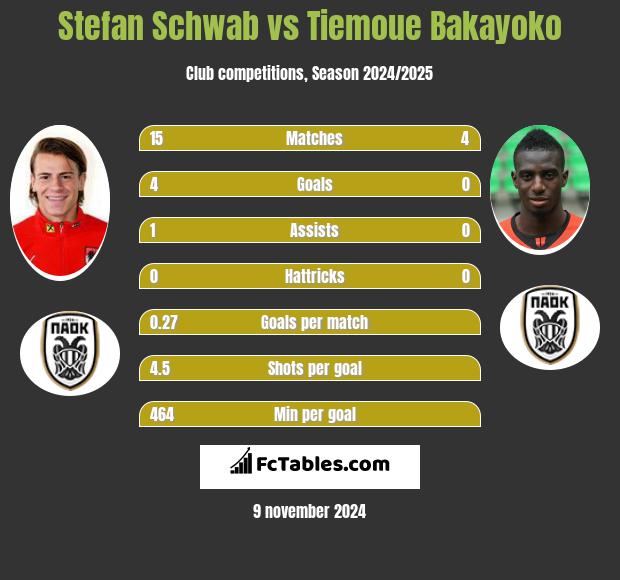 Stefan Schwab vs Tiemoue Bakayoko h2h player stats