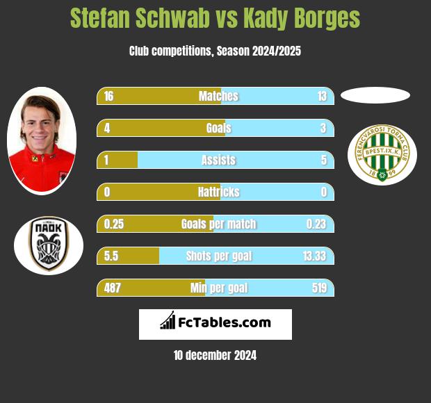 Stefan Schwab vs Kady Borges h2h player stats