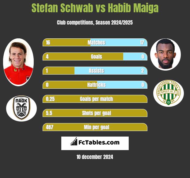 Stefan Schwab vs Habib Maiga h2h player stats