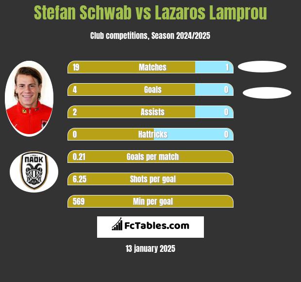 Stefan Schwab vs Lazaros Lamprou h2h player stats