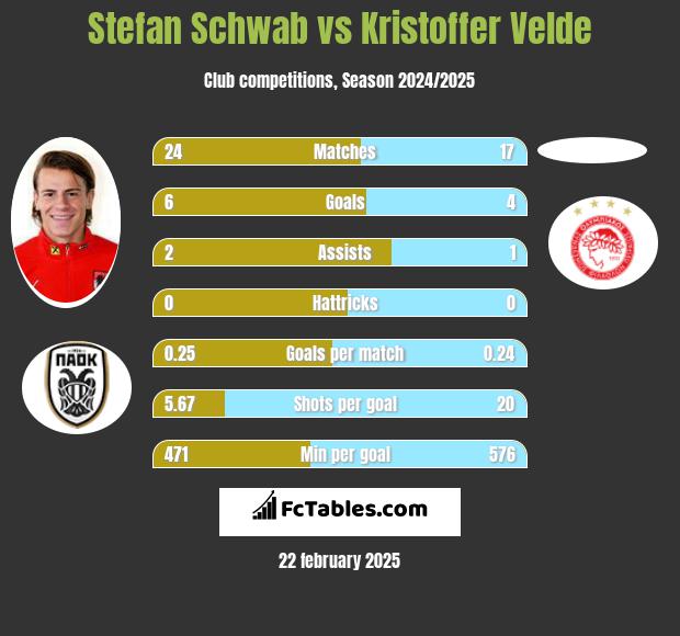 Stefan Schwab vs Kristoffer Velde h2h player stats