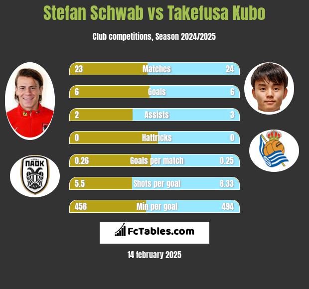 Stefan Schwab vs Takefusa Kubo h2h player stats