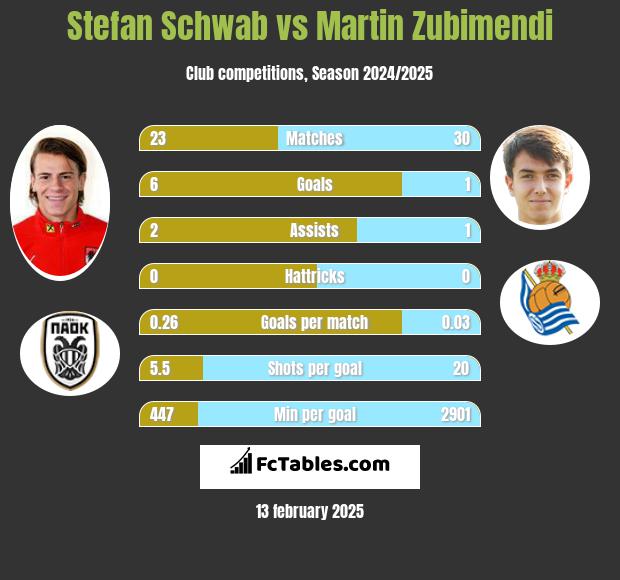 Stefan Schwab vs Martin Zubimendi h2h player stats