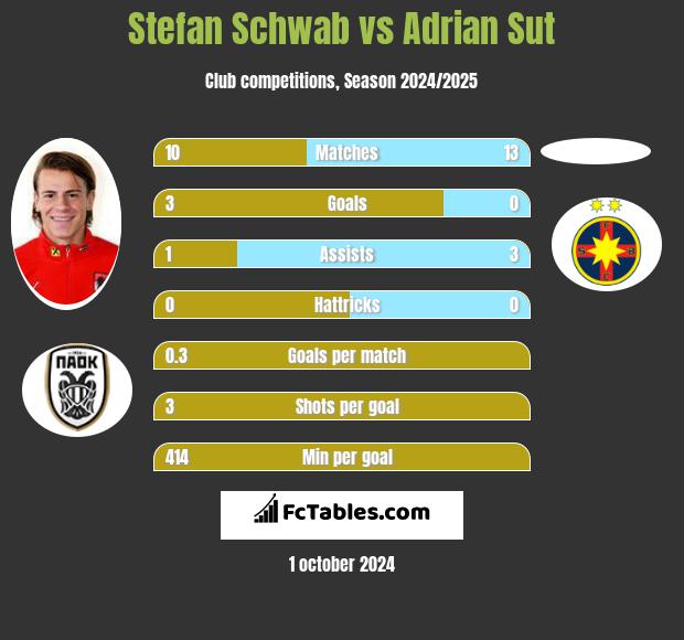 Stefan Schwab vs Adrian Sut h2h player stats