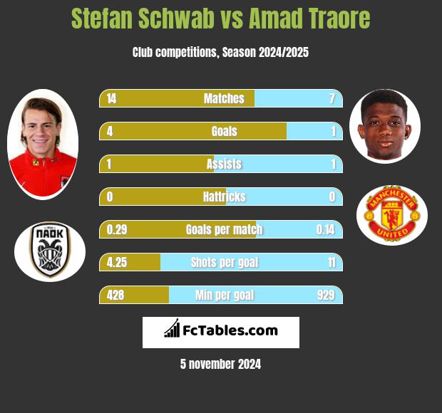 Stefan Schwab vs Amad Traore h2h player stats