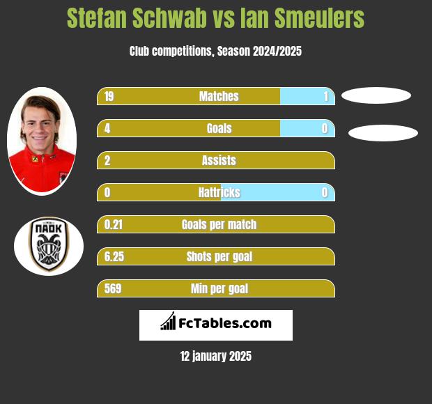 Stefan Schwab vs Ian Smeulers h2h player stats