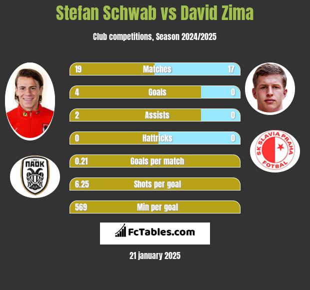 Stefan Schwab vs David Zima h2h player stats