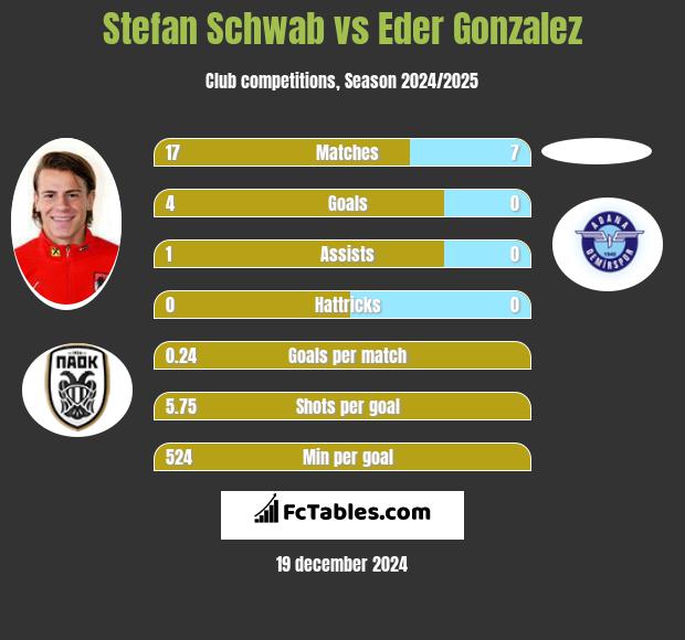 Stefan Schwab vs Eder Gonzalez h2h player stats