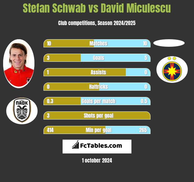 Stefan Schwab vs David Miculescu h2h player stats