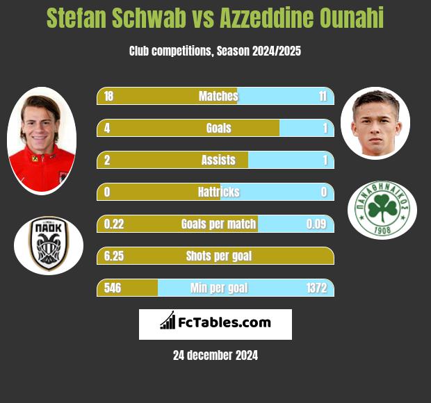 Stefan Schwab vs Azzeddine Ounahi h2h player stats