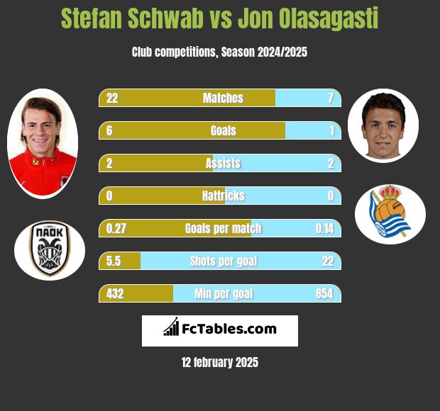 Stefan Schwab vs Jon Olasagasti h2h player stats