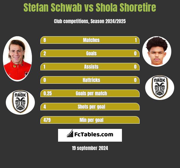 Stefan Schwab vs Shola Shoretire h2h player stats