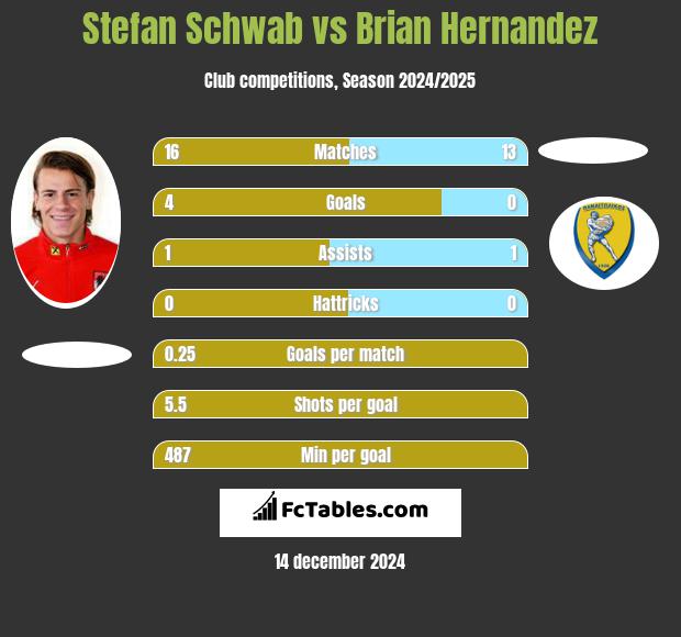 Stefan Schwab vs Brian Hernandez h2h player stats