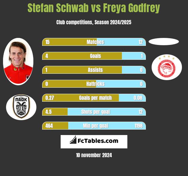 Stefan Schwab vs Freya Godfrey h2h player stats