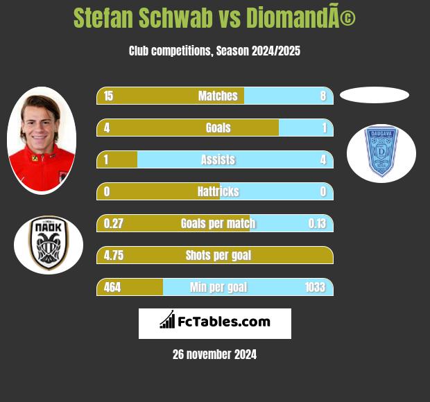 Stefan Schwab vs DiomandÃ© h2h player stats