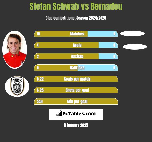 Stefan Schwab vs Bernadou h2h player stats