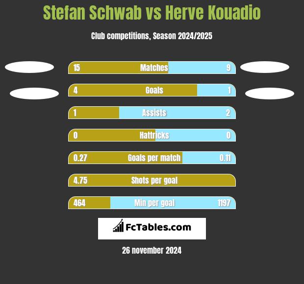 Stefan Schwab vs Herve Kouadio h2h player stats