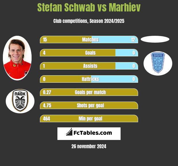 Stefan Schwab vs Marhiev h2h player stats