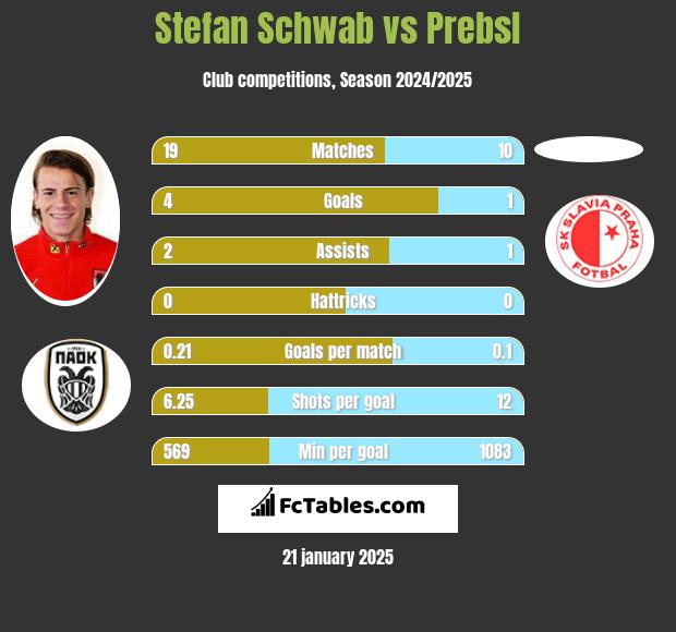 Stefan Schwab vs Prebsl h2h player stats