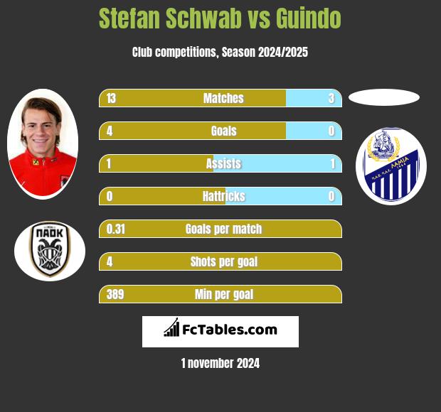 Stefan Schwab vs Guindo h2h player stats