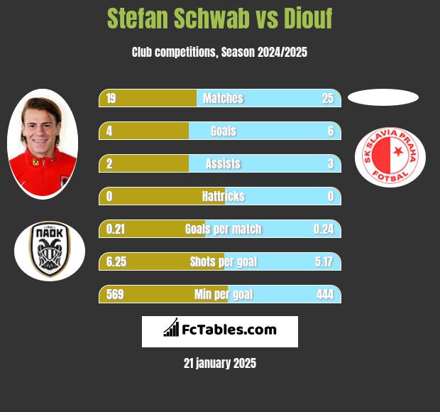 Stefan Schwab vs Diouf h2h player stats