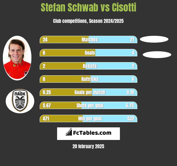 Stefan Schwab vs Cisotti h2h player stats