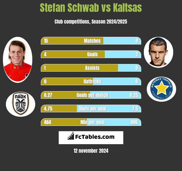 Stefan Schwab vs Kaltsas h2h player stats