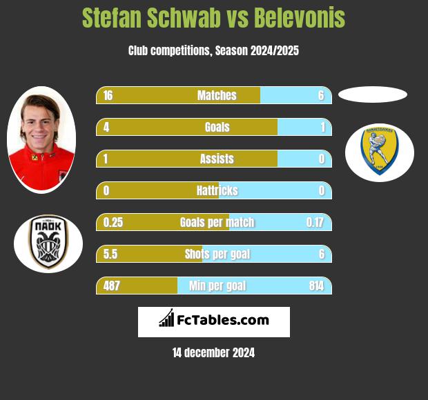 Stefan Schwab vs Belevonis h2h player stats