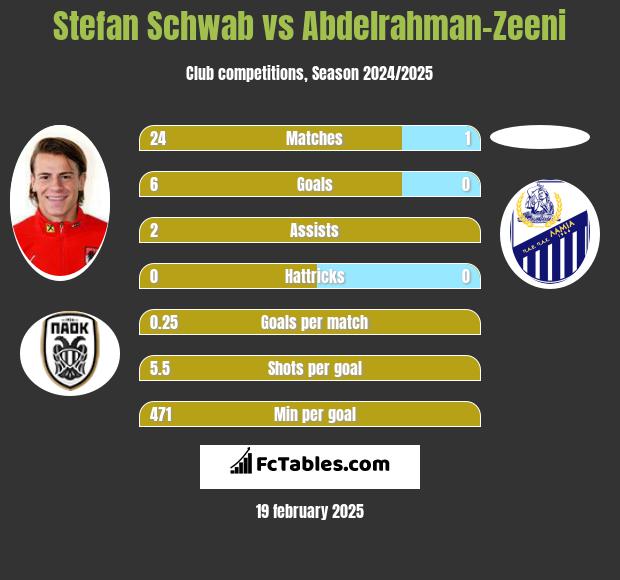 Stefan Schwab vs Abdelrahman-Zeeni h2h player stats