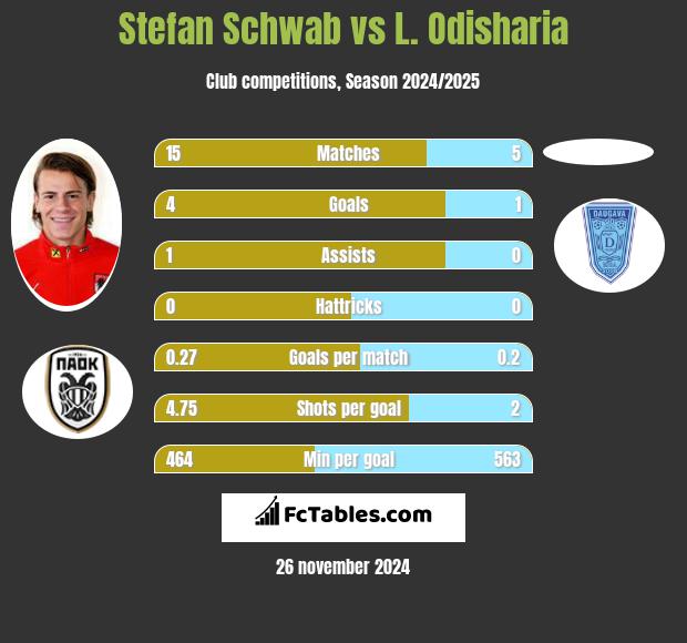 Stefan Schwab vs L. Odisharia h2h player stats