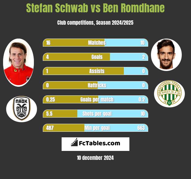 Stefan Schwab vs Ben Romdhane h2h player stats