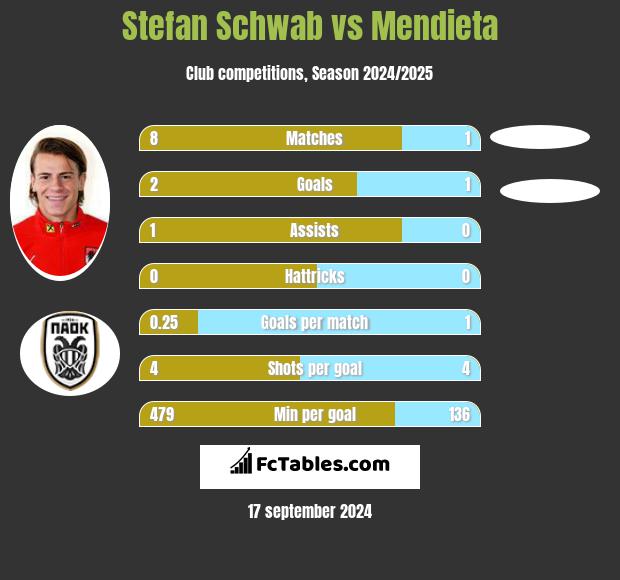 Stefan Schwab vs Mendieta h2h player stats