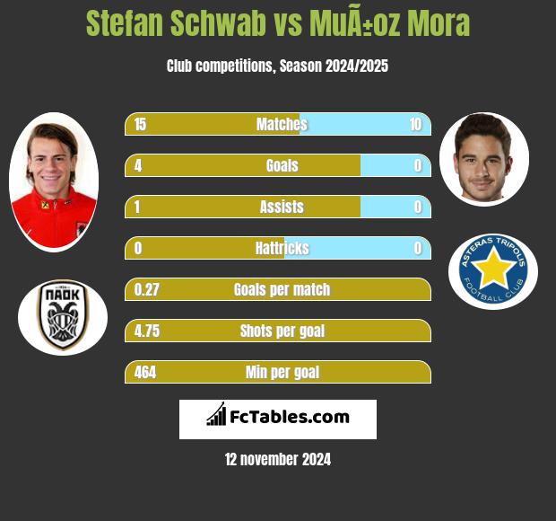 Stefan Schwab vs MuÃ±oz Mora h2h player stats