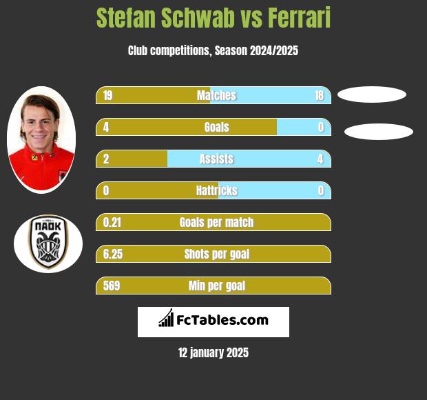 Stefan Schwab vs Ferrari h2h player stats