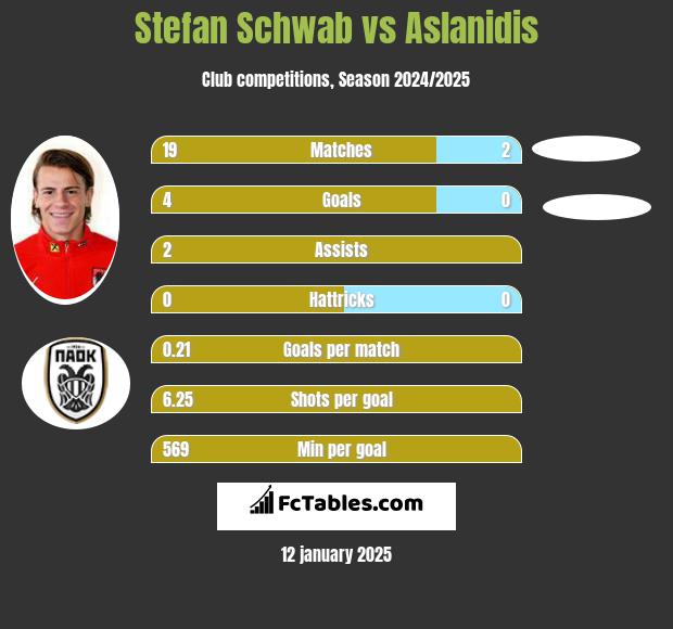 Stefan Schwab vs Aslanidis h2h player stats