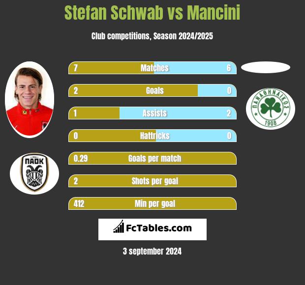 Stefan Schwab vs Mancini h2h player stats