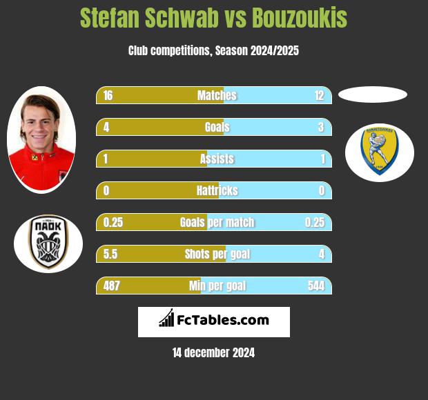 Stefan Schwab vs Bouzoukis h2h player stats