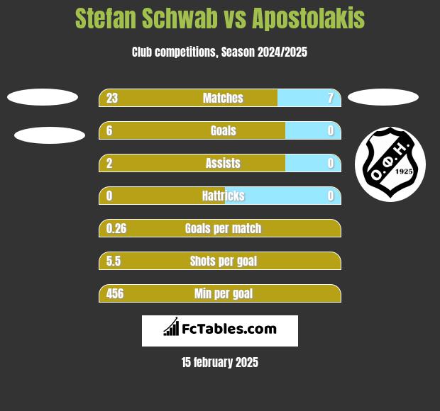 Stefan Schwab vs Apostolakis h2h player stats