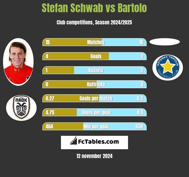 Stefan Schwab vs Bartolo h2h player stats