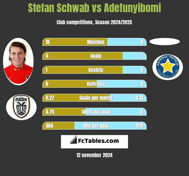 Stefan Schwab vs Adefunyibomi h2h player stats