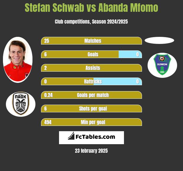 Stefan Schwab vs Abanda Mfomo h2h player stats