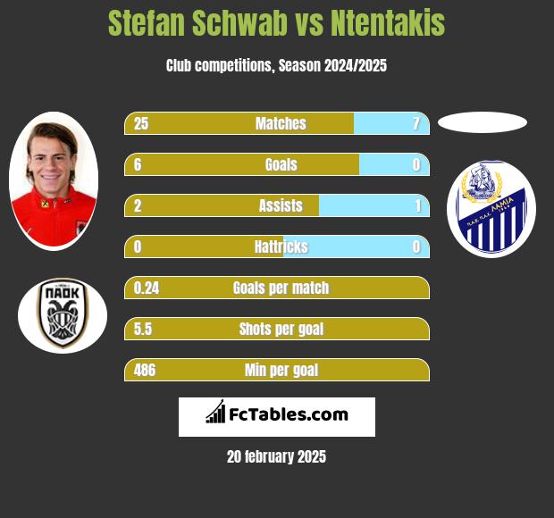 Stefan Schwab vs Ntentakis h2h player stats