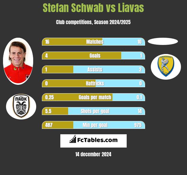 Stefan Schwab vs Liavas h2h player stats